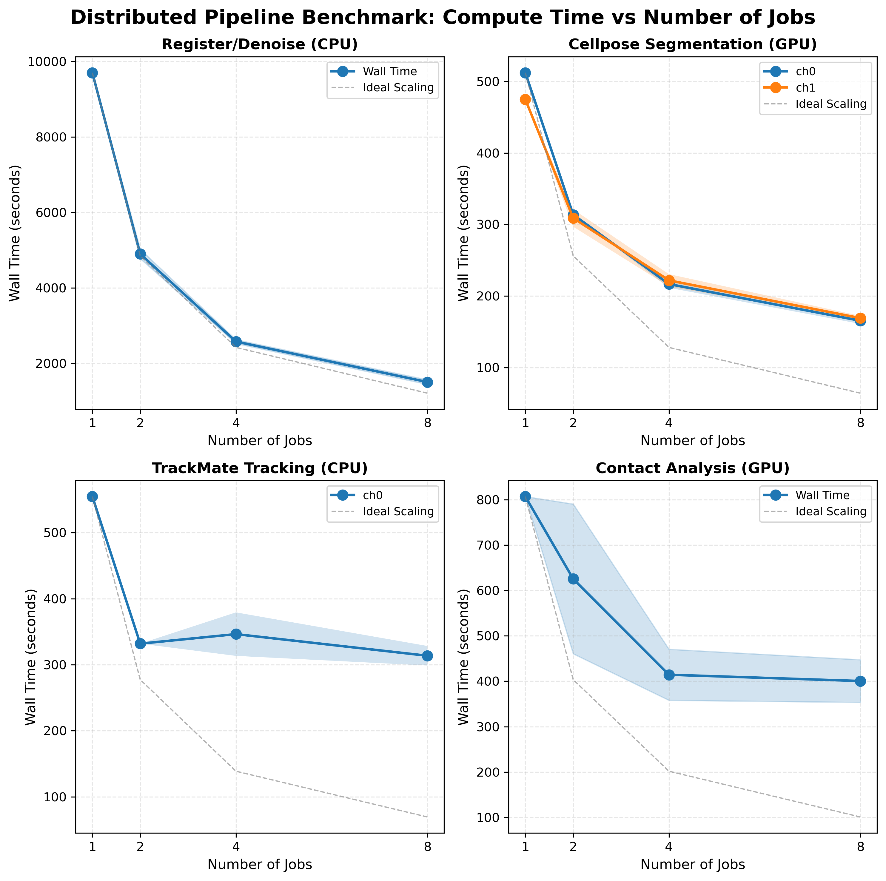 Benchmark wall times by stage and worker count